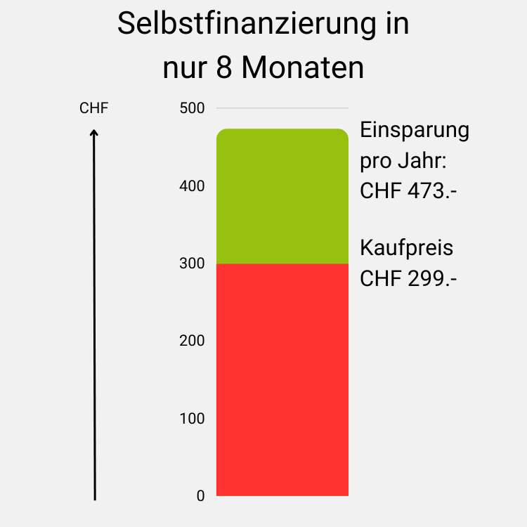 Jährliche Einsparung von CHF 174.- an Stromkosten